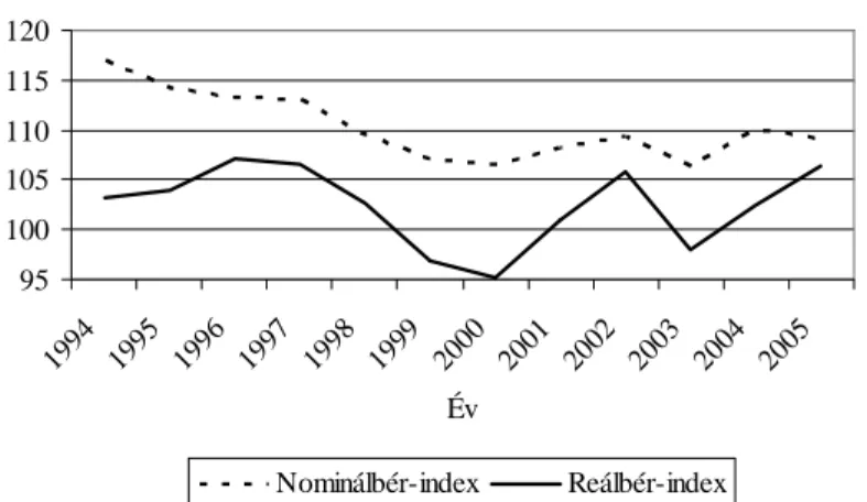 1. ábra. Reál− és nominálbérek alakulása 1994–2005 között