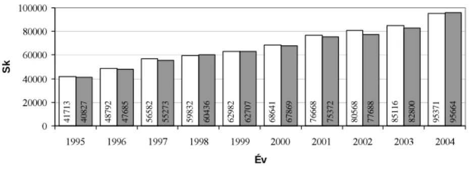 2. ábra. Háztartások éves bevétele és kiadása 1995–2004−ben