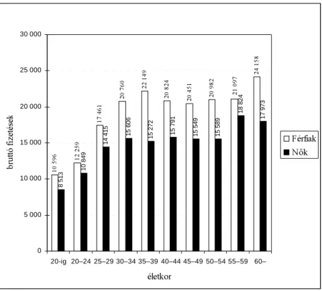1. ábra. A 2006−os átlagbérek megoszlása Szlovákiában nemek és életkor szerint (Sk−ban)