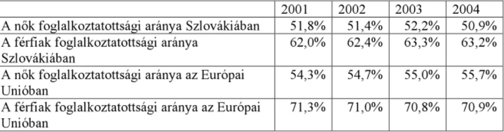 4. táblázat. A férfiak és nők foglalkoztatottsági aránya Szlovákiában és az EU−ban 2001–2004