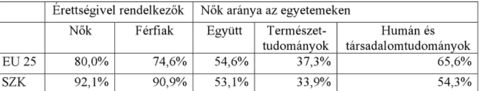 9. táblázat. A férfiak és a nők * iskolázottsági szintje Szlovákiában és az EU−ban (2003)