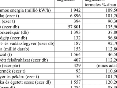 3. táblázat. Ipari termékek Udmurtiában (2007)