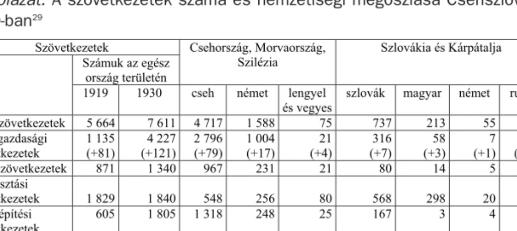 1. táblázat. A szövetkezetek száma és nemzetiségi megoszlása Csehszlovákiában 1930-ban 29