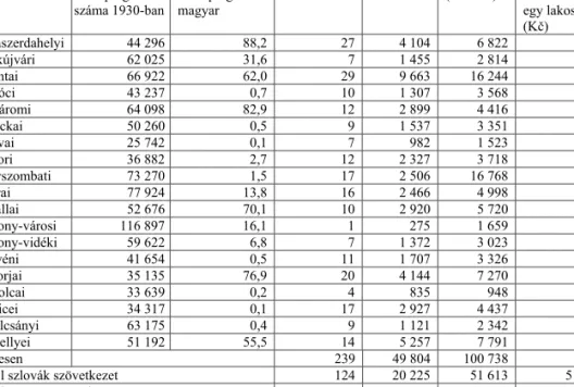 2. táblázat. A nyugat-szlovákiai régió fogyasztási szövetkezeteinek 1936-os adatai