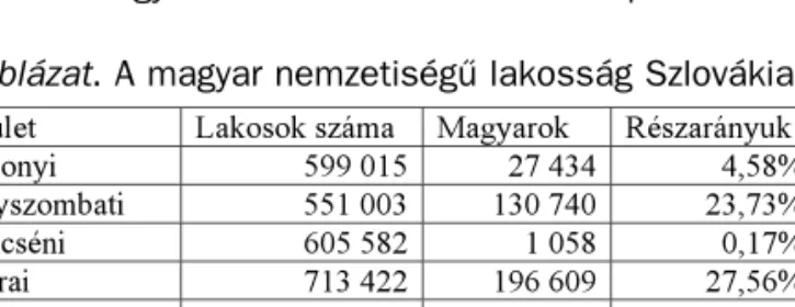 3. táblázat. A ma gyar nem ze ti sé gű la kos ság Szlo vá kia ke rü le te i ben