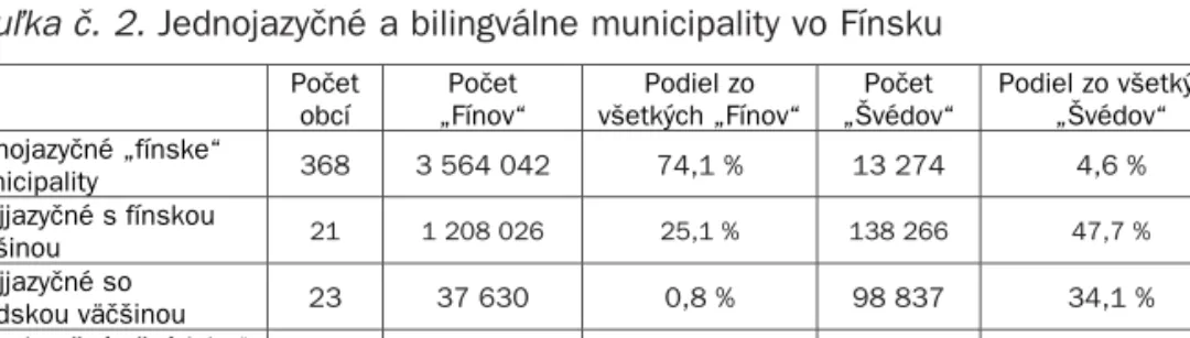 Tabu ka č. 2. Jednojazyčné a bilingválne municipality vo Fínsku   