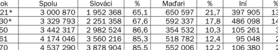 Tabu ka č. 7 Obyvate stvo Slovenska pod a príslušnosti k slovenskej a ma arskej národnosti v rokoch 1921 — 1970.