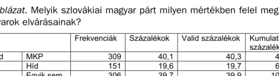 1. táblázat. Melyik szlovákiai magyar párt milyen mértékben felel meg a szlovákiai magyarok elvárásainak? 