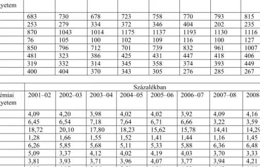 10. táblázat. Nyolc egyetemen a magyar nemzetiségű hallgatók számának és száza- száza-lékos arányának alakulása 