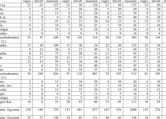 2. táblázat. A hallgatói létszámnövekedés szakok szerint 