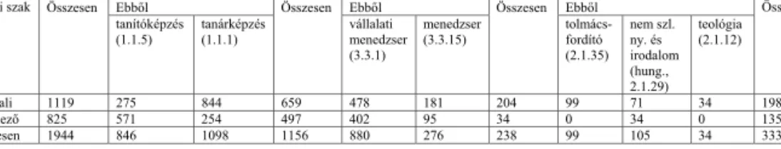 7. táblázat. A hallgatók elosztása tanulmányi szakok szerint a magyar nyelvű felső- felső-fokú oktatásban 2008—2009-ben