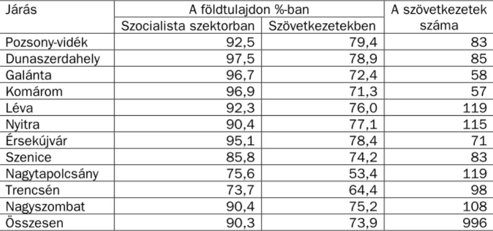 4. táblázat. A Nyugat-szlovákiai kerület szocialista szektorának járási megoszlása a mezőgazdaságban 1960-ban