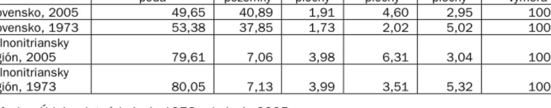 Tab.  č.  2. Vývoj  štruktúry  využitia  zeme  Dolnonitrianskeho  regiónu  a  Slovenska  v období 1973 — 2005 (%)
