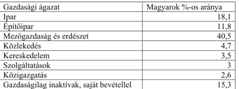 1. táblázat. A csehszlovákiai magyarok aránya a gazdasági ágazatok egyes területein