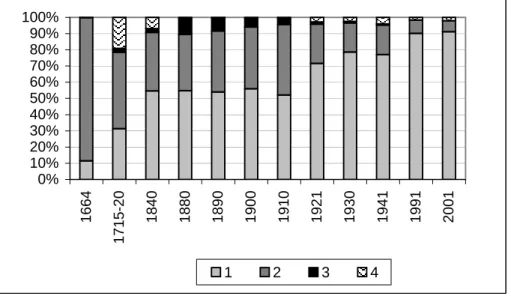 2. ábra. A Nyitrai járás mai területén élt népesség etnikai összetételének változása 1664 és 2001 között