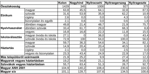 3. táblázat. A kiválasztott települések főbb adatai a felmérés alapján (2002, %)