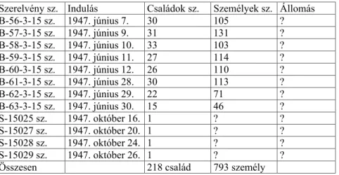 3. táblázat.­Medgyesegyházáról­csehszlovákiába­áttelepülők­számadata­1947-ben 32 4. táblázat