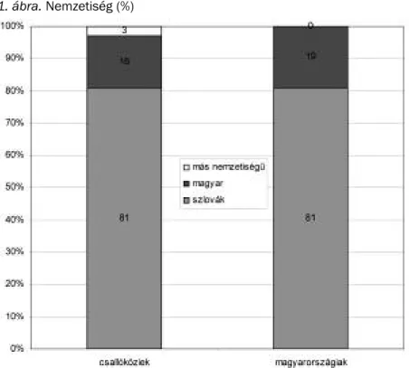 1. ábra. nemzetiség­(%)