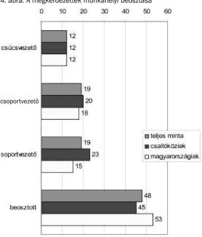 4. ábra. A­megkérdezettek­munkahelyi­beosztása