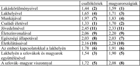 1. táblázat. mennyire­elégedett­a­következőkkel? Az­eredmények­azt­mutatják,­hogy­elégedett­emberekkel­van­dolgunk.­A­csallóköziek  nagyon­elégedettek­a­családi­életükkel,­a­lakáskörülményeikkel,­a­szlovákok­és­magya- rok­együttélésével,­a­lakhelyükkel,­a­