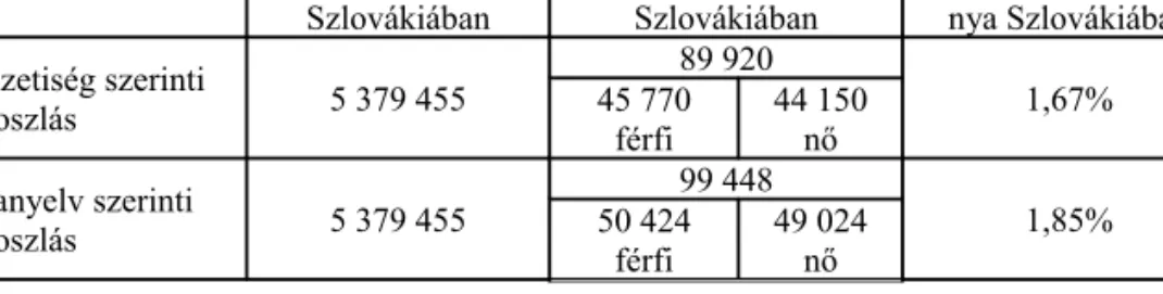 2. táblázat. A cigány nemzetiségű és romani anyanyelvű* lakosság aránya Szlová- Szlová-kiában (forrás: www.statistics.sk)