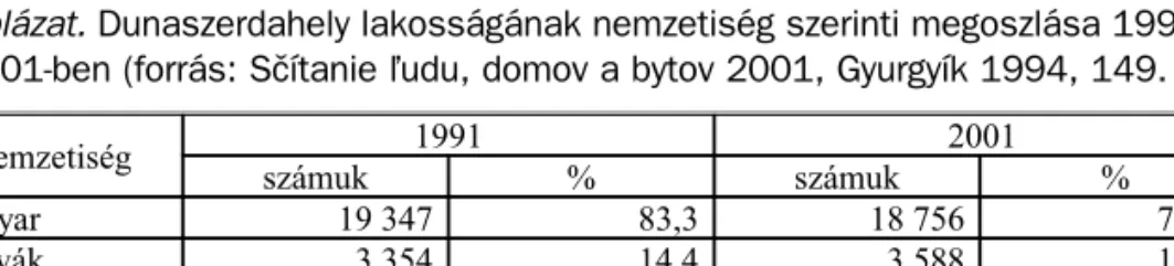 1. táblázat. Dunaszerdahely lakosságának nemzetiség szerinti megoszlása 1991-ben és 2001-ben (forrás: Sčítanie  udu, domov a bytov 2001, Gyurgyík 1994, 149
