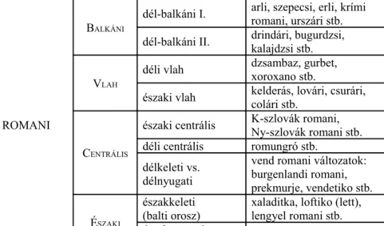 2. ábra. A romani nyelv dialektuscsoportjai és dialektusai (Forrás: Szalai 2007, 26. p.)