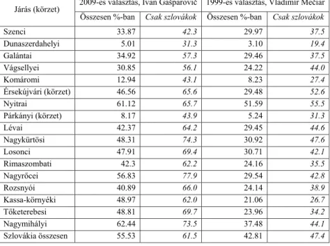 6. táblázat.­Köztársasági­elnöki­választások­1999-ben­és­2009-ben,­a­nemzeti-szociá- táblázat.­Köztársasági­elnöki­választások­1999-ben­és­2009-ben,­a­nemzeti-szociá-lis­blokk­jelöltjeinek­eredményei­(forrás:­a­Szlovák­Köztársaság­Statisztikai­Hivatala,­a 