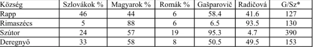 11. táblázat.­A­2009-es­köztársaságielnök-választás­eredményei­nagy­létszámú­roma lakossággal­ rendelkező­ községekben,­ összesített­ adatok­ (forrás:­ a­ Szlovák Köztársaság­Statisztikai­Hivatala) *­ivan­gašparovič­imaginárius­választási­eredményei­a­szlo