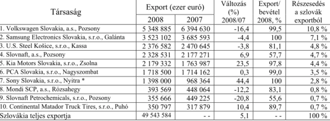 2. táblázat.­Szlovákia­legnagyobb­exportőrei,­arányuk­az­ország­teljes­kivitelében­és­a  kivitel­aránya­a­teljes­értékesítésben­(forrás:­Trend­Špeciál­Top­200,­2009­júl.­Štatis-tický­úrad­Slovenskej­republiky­[A­Szlovák­Köztársaság­Statisztikai­Hivatala]­2