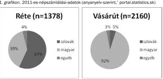 1. grafikon. 2011-es­népszámlálási­adatok­(anyanyelv­szerint, 7 portal.statistics.sk)
