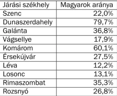 1. táblázat. magyarok­aránya­a­vizsgált­járási­székhelyeken­a­2001-es­népszámlálás alapján­(www.portal.statistics.sk) A­vizsgált­települések­75%-a­magyar­többségű,­93%-ukban­pedig­a­magyar­kisebbség  aránya­átlépi­a­törvényi­küszöböt,­vagyis­a­lakosság­leg