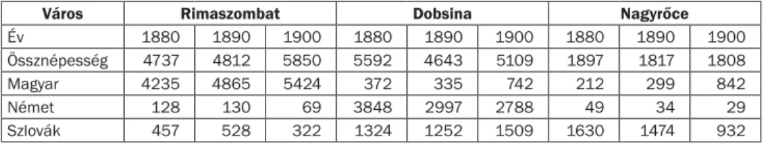 3. táblázat. Nemzetiségek számbeli megoszlása három városban.