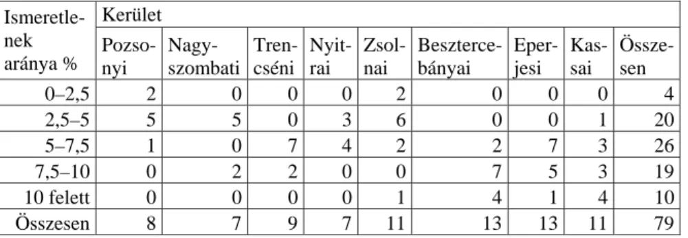 3. táblázat.­Az­ismeretlenek­aránya­Szlovákia­járásaiban­kerületek­szerint,­2011