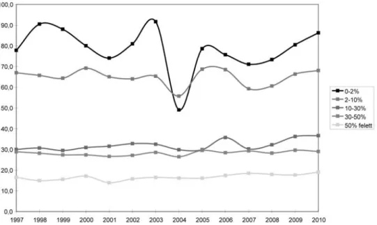 4. ábra.­A­magyar­nemzetiségűek­által­kötött­vegyes­házasságok­aránya­a­járásokban élő­magyarok­aránya­szerint­1997–2010­(%-ban)