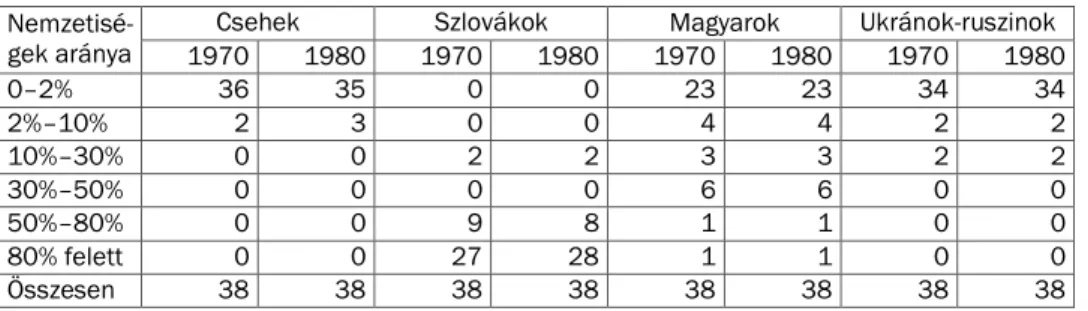 1. táblázat. szlovákia­járásainak­megoszlása­a­járáscsoportokban­élő­nemzetiségek aránya­szerint­1970,­1980­ A­továbbiakban­megvizsgáljuk,­hogy­milyen­a­nemzetiségek­megoszlása­a­járásokon belüli­arányuk­szerint