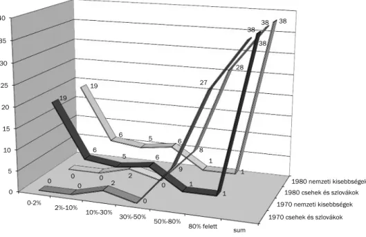 5. ábra. A­csehek­és­szlovákok,­illetve­a­nemzeti­kisebbségek­megoszlása­a­nemzeti- A­csehek­és­szlovákok,­illetve­a­nemzeti­kisebbségek­megoszlása­a­nemzeti-ségek­aránya­szerint­a­járásokban­1970,­1980­