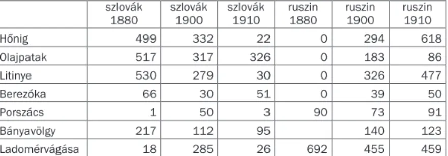 4. táblázat.­a­szlovák­és­a­rutén­anyanyelvű­lakosság­száma­közel­azonos