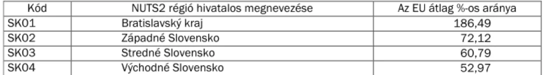 1. táblázat. Szlovákia­tervezési-statisztikai­régióinak­relatív­ereje­2016-ban