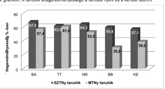 4. grafikon. A­tanulók­átlageredményessége­a­tanítási­nyelv­és­a­kerület­szerint A­következő­táblázatban­a­választott­kutatási­minta­eredményeinek­a­tanítási­nyelv­és  azon­járások­szerinti­összehasonlítását­végeztük­el,­amelyekben­csak­vegyes­lakossá-gú­h