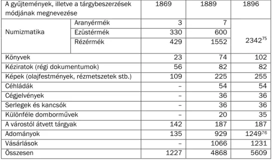 1. táblázat. a­Pozsonyi­városi­Múzeum­gyűjteményeinek­fejlődése­1869–1896­között 74