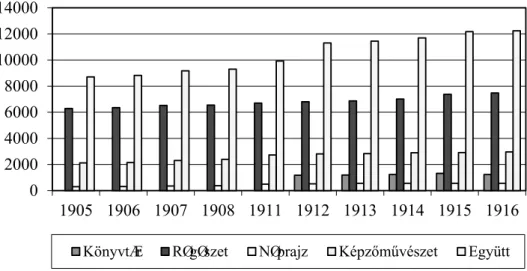 1. grafikon.­a­Pozsonyi­városi­Múzeum­gyűjteményeinek­fejlődése­(1905–1916) 83