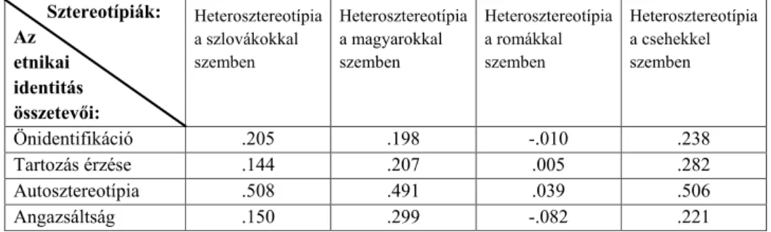 3. táblázat.­a­nemzetiségek­szerinti­heterosztereotípiák­áttekintése 4.  táblázat.­az­egyes­nemzetiségekkel­szembeni­és­az­etnikai­identitás­egyes­összete-vőinek­sztereotípiái­közti­korrelációk a­nemzetiségek­közt­megállapított­különbségeket­különbségi­sta