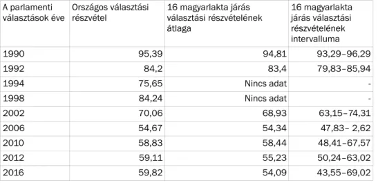 1. táblázat.­Választási­részvétel­(%) 4 Forrás:­volby.statistics.sk,­saját­számítás  a­magyarok­választási­részvételére­a­magyar­pártoknak­adott­szavazatokból­is­követ-keztethetünk,­mégpedig­úgy,­hogy­a­magyar­választópolgárok­számához­viszonyítjuk­a magya