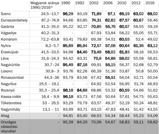 2. táblázat.­a­16­magyarlakta­járás­parlamenti­választási­részvétele­(%)­–­az­országos- táblázat.­a­16­magyarlakta­járás­parlamenti­választási­részvétele­(%)­–­az­országos-nál­magasabb­részvétel­vastaggal­jelölve