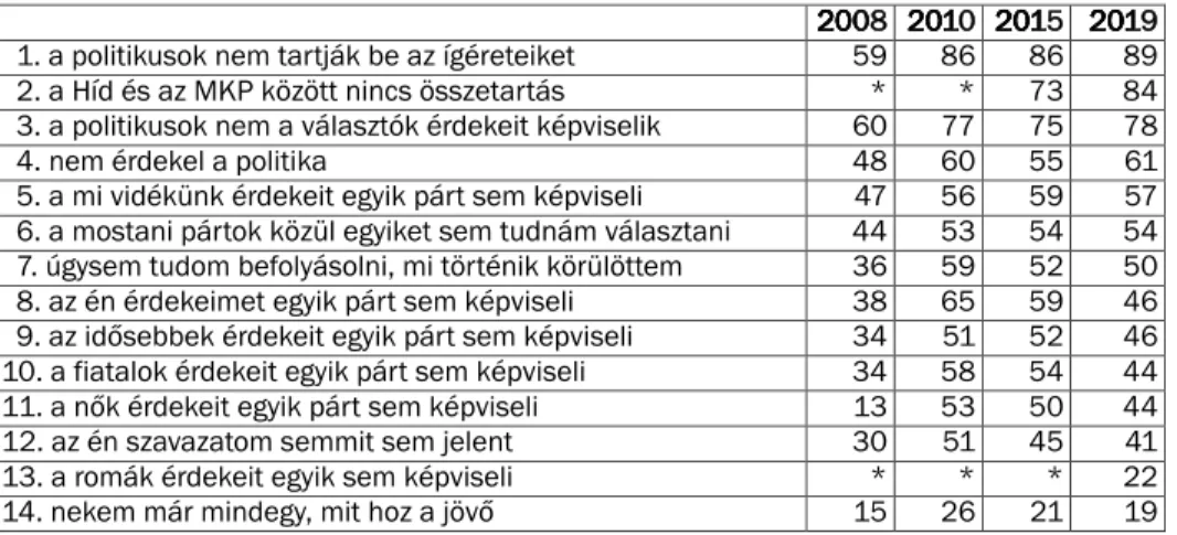 3. táblázat.­a­negatív­választási­hajlandóság­(miért­nem­választana)­okai­(%)