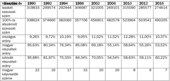 1. táblázat. Választási­eredmények­1990­és­2016­között a­grafikon­beosztása­a­baloldali­függőleges­tengelyen­a­szavazatok­számát­mutatja 100­ezerben,­továbbá­az­országosan­elért­választási­arányt­százalékban.­a­jobboldali függőleges­tengely­a­magyar­képvis