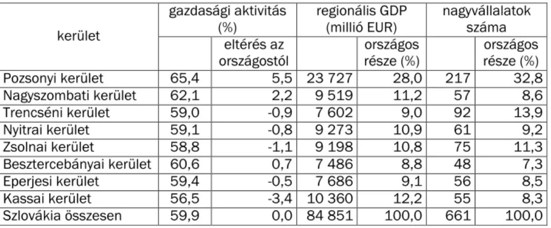 2. táblázat.­a­gazdasági­aktivitás,­regionális­gDp­és­a­nagyvállalatok­száma­szlovákia megyéiben­2017-ben Forrás:­štatistická­ročenka­regiónov­slovenska­2018,­saját­számítás Úgyszintén­tény,­hogy­a­közép-európai­térségben­nem­egyedülálló­jelenségről­van­sz