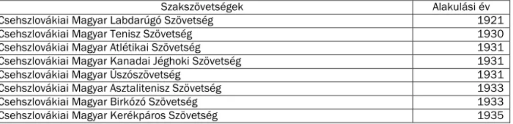 2. táblázat. A CSMTSZ szakszövetségei 