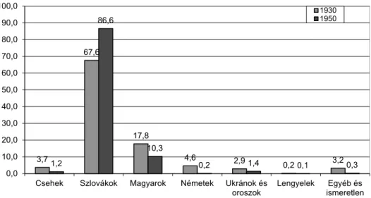 1. ábra. A szlovákiai nemzetiségek arányának változása 1930, 1951, % 